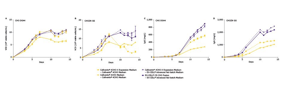 Compatibility of expansion medium with Cellvento® 4CHO and EX-CELL® Advanced CHO