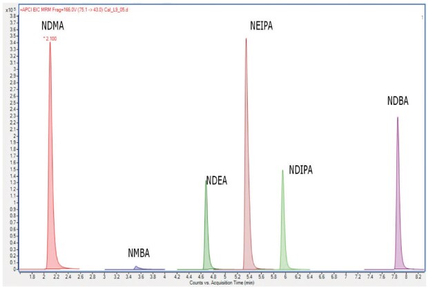 Chromatogram MRM (bez skalowania) roztworu wzorcowego nitrozoaminy o stężeniu 90 ng/ml przy użyciu kolumny Ascentis® Express C18 dla procedury 3.