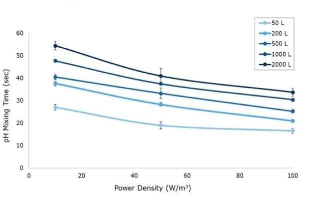 For all Mobius® iFlex Bioreactor sizes, mixing times less than 34 seconds can be achieved at a full working volume and 100 W/m3.