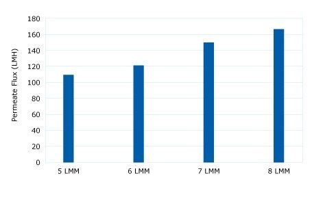 Critical Flux Evaluation