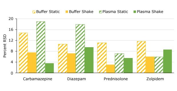 Comparison of RSDs for buffer and plasma extractions.