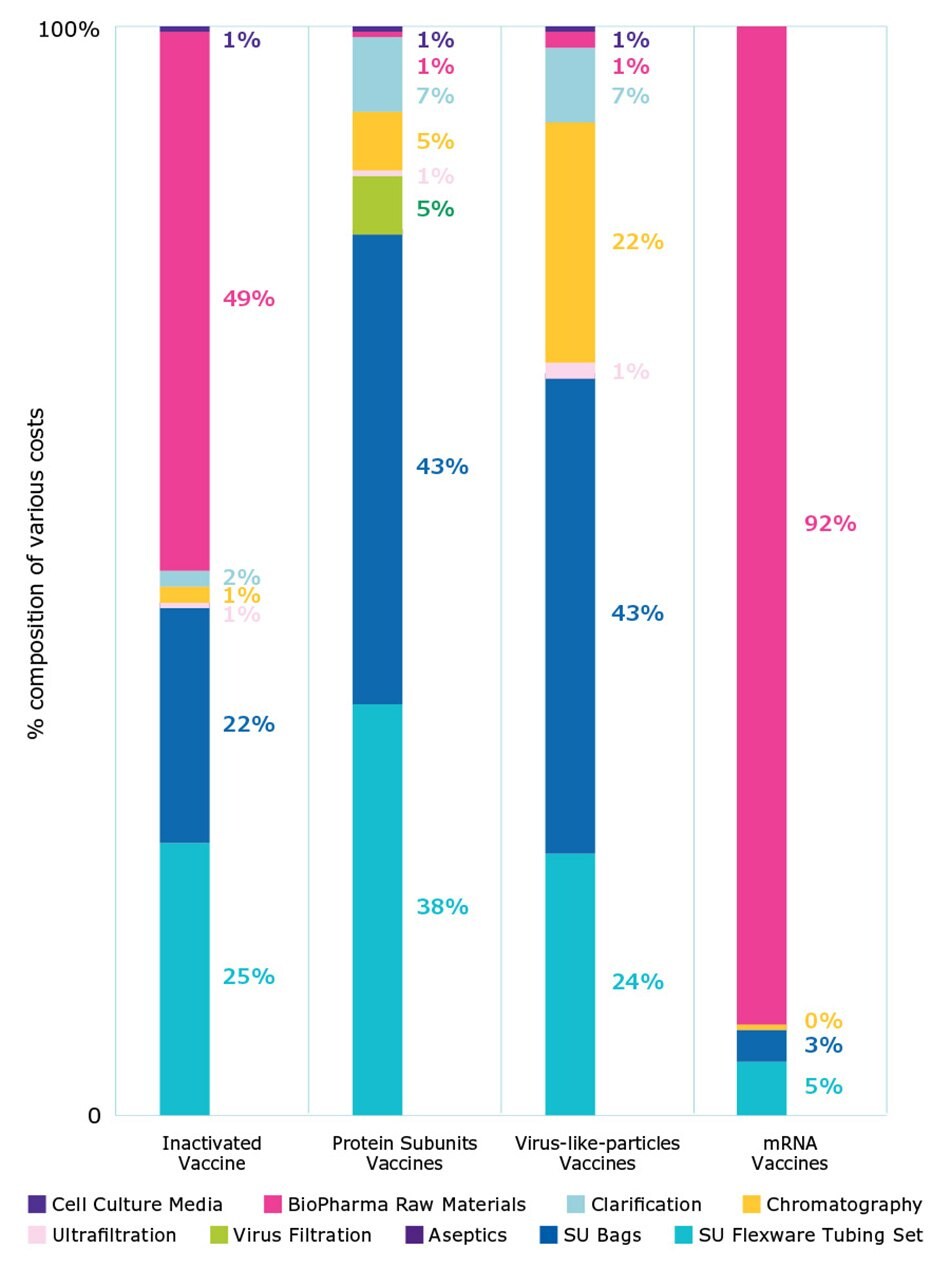 Jednorazowe materiały eksploatacyjne były największym źródłem kosztów, na przykład od 45% do 90% w zależności od modalności.