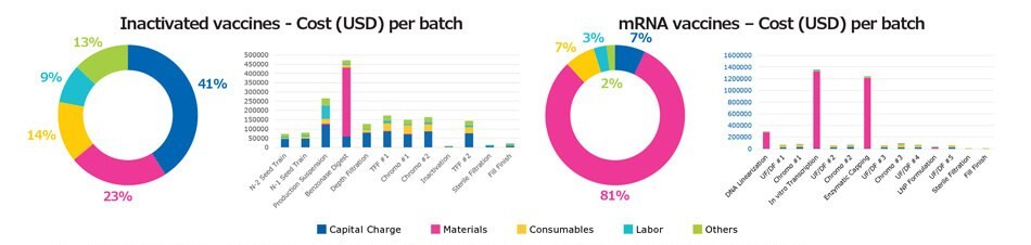 Najbardziej kosztowne operacje w procesie mRNA to linearyzacja plazmidu, transkrypcja i etapy reakcji enzymatycznej. W przypadku szczepionek inaktywowanych, użycie endonukleazy do trawienia DNA komórek gospodarza jest kosztowne i zwiększa całkowity koszt.