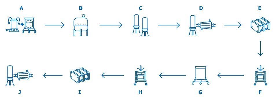 VLP-based vaccine manufacturing process. A: Media and Inoculum Preparation B: Cell Growth in Bioreactor / Virus Inoculation C: Clarification D: Bioburden Reduction E: Ultrafiltration / Diafiltration F: Purification Chromatography G: Baculovirus Inactivation or VLP Denaturation and Refolding H: Polishing Chromatography I: Ultrafiltration / Diafiltration J: Sterile Filtration or Final Filtration