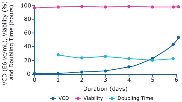 Cells grew exponentially up to 50 E6 vc/mL and maintained a high viability before being added to the production bioreactors.