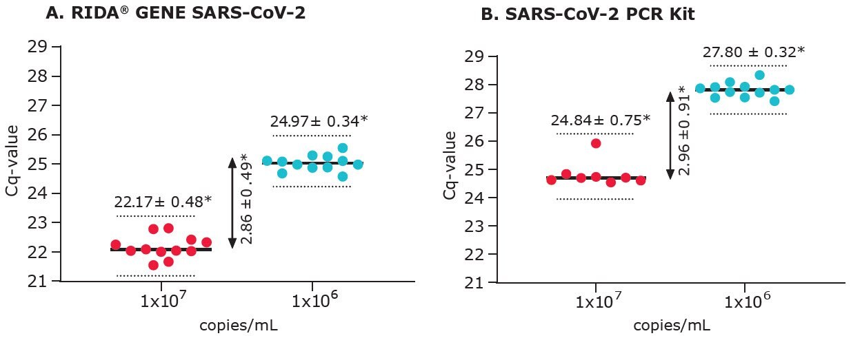 SARS-CoV-2 analysis: Swab Sample qPCR Cq Value Differentiation Between Copy Numbers