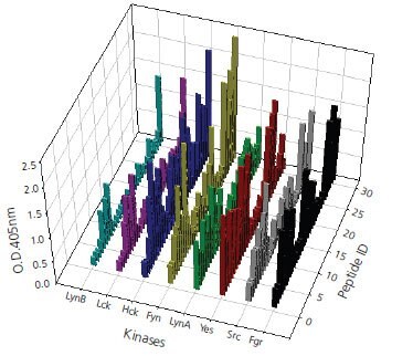 A total of 170 peptide substrates