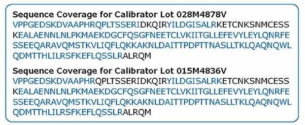 Sequence coverage determined by LC-MS/MS analysis of two lots of IL-6 Conferma<sup>®</sup> ELISA (Product No. EZIL6-98K) calibrator material based on LC-MS analysis. Both lots show strong sequence coverage (>80%).