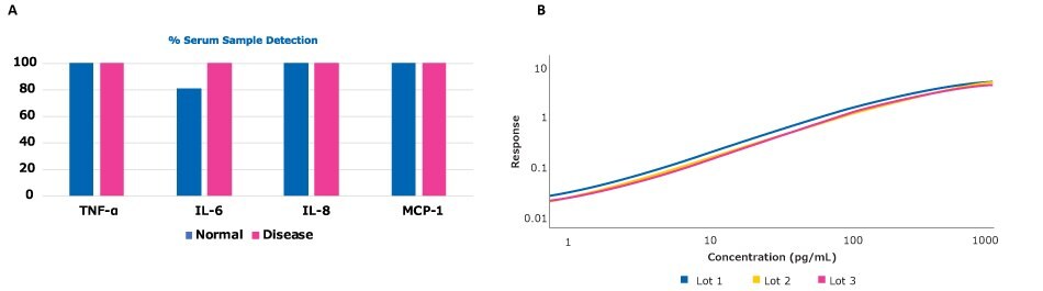 Graphs showing the strong sample detection of all Conferma<sup>®</sup> ELISAs (TNFα, IL-6, IL-8, and MCP-1) with all being >80% detection and lot-to-lot consistency of the TNFα ELISA with parallelism >0.98 when comparing 3 lots.