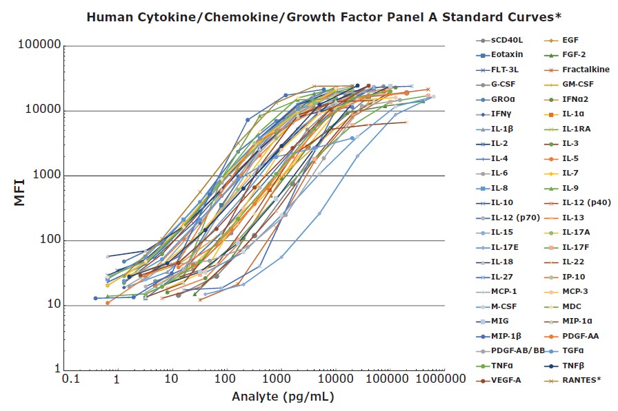 Graph showing the standard curves of the MILLIPLEX® Human Cytokine/Chemokine/Growth Factor Panel A (Cat. No. HCYTA-60K) including the analytes IL-6, TNFα, M-CSF, EGF, and more.