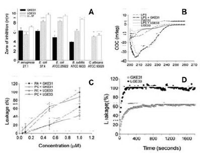 Activities of C3a-derived human (LGE33) and C. rotundicauda (LKE31) peptides