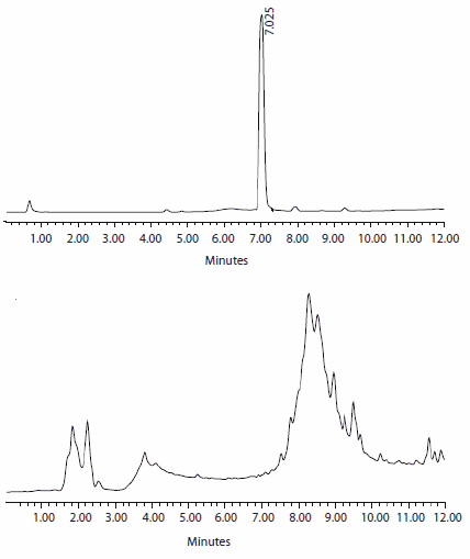 Chromatogramy HPLC proteazy HIV-1 (99 aminokwasów) po 78 aminokwasach. Synteza na żywicy ChemMatrix daje pożądany peptyd bezpośrednio bez dalszego oczyszczania (góra), podczas gdy żywica polistyrenowa daje tylko bardzo surową mieszaninę (dół).