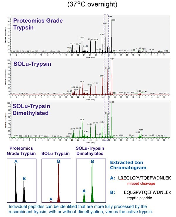 Apolipoprotein A-1 Digest