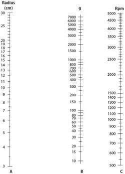 Nomogram for estimation of centrifuge rpm