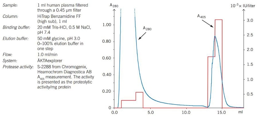 Removal of trypin-like serine proteases from human plasma