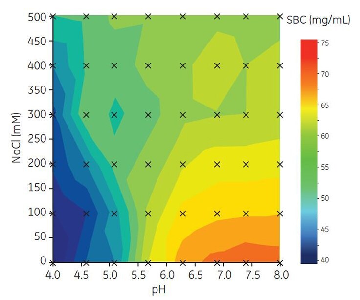 Contour map showing screening of SBC for Capto adhere ImpRes