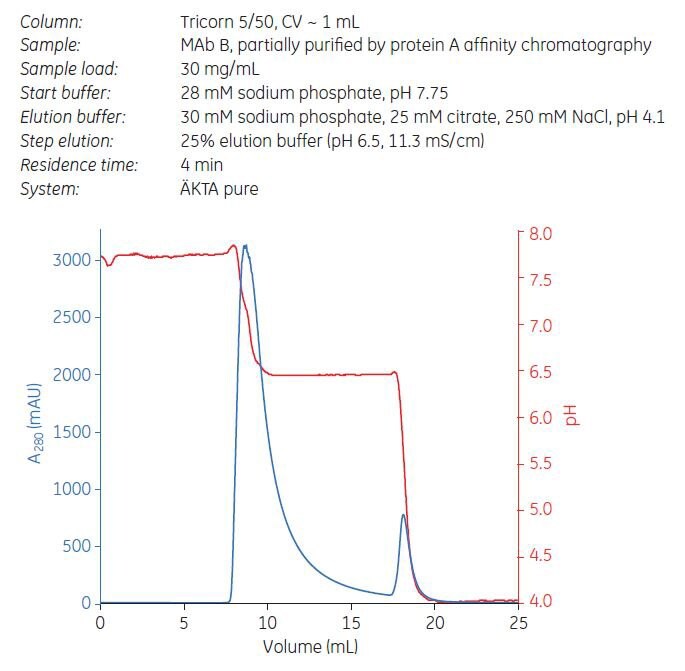 Fig 4.38. Step elution of MAb B using Capto adhere ImpRes.