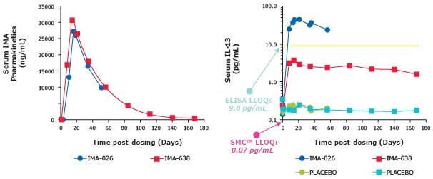 Pharmacokinetic graphs showing SMC® assays have a lower LLOQ (0.07 pg/mL) than ELISAs (9.8 pg/mL).