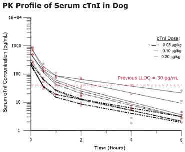 Graph showing the pharmacokinetics of cTnI in the beagle dog analyzed with a two-compartment model. Open circles are serum cTnI concentrations from individual animals. Each data line tracks the serum cTnI concentration from the same dog post-dosing. Values are reported as means and SDs.