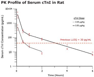 Graph showing the pharmacokinetics of cTnI in the Wistar Han rat analyzed with a two-compartment model. 300 μL rat blood samples were collected at multiple time points and measured for cTnI. Open circles are serum cTnI concentrations from individual animals.