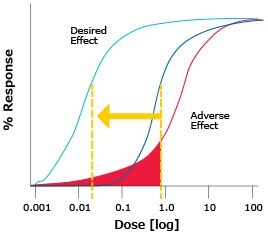 Graph showing an example range of doses for the therapeutic window of a drug that gives you the desired effect with minimal adverse effects. Ultrasensitive measurement enables you to detect small differences in the minimum effective concentration and minimum toxic concentration of a drug with a narrow therapeutic index.