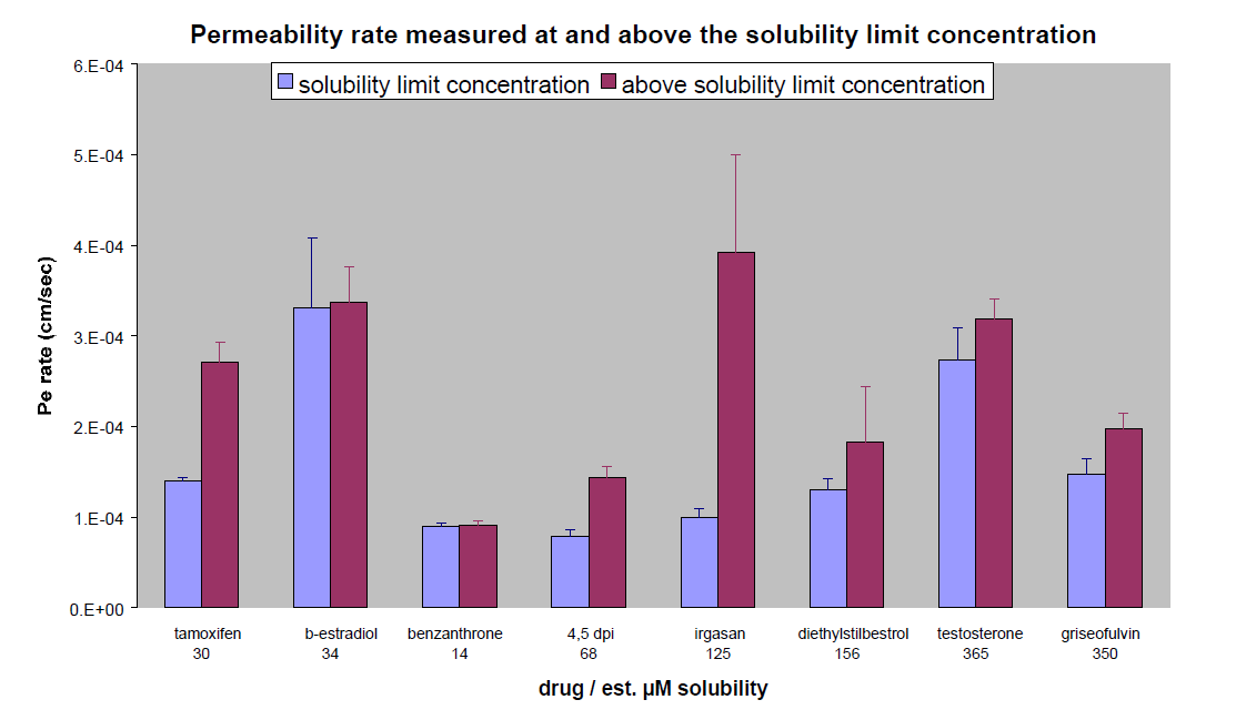 Permeability-rates-panel-Figure7