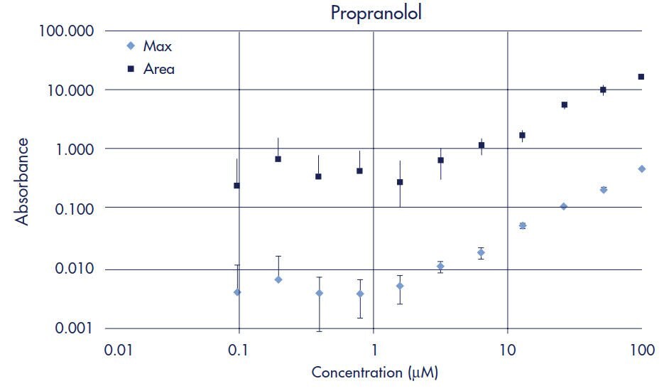 Propranolol Standard Curve