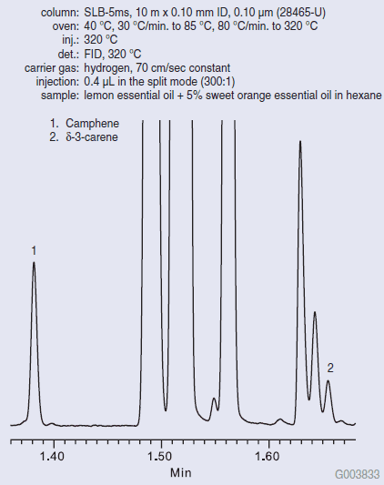 Fast GC Analysis of Adulterated Lemon Essential Oil