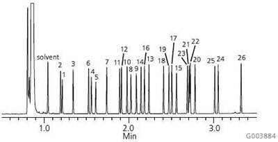 Graph of Bacterial Acid Methyl Esters (BAMEs) on the Equity-1