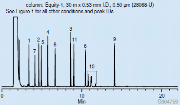 Glycols and Diols on the Equity-1