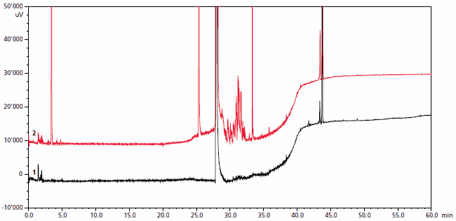 Figure 1. Headspace gas chromatogram of two DMSO grades: GC-HS grade (black trace) and conventional grade (red trace).