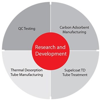 The Complete Sampling and Analysis Solution