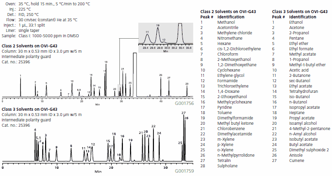 Figure 2. Solvents – Pharmaceutical Solvents, Class II, III (GC) using a GC column OVI-G43 (Cat. no. 25396).