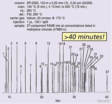 37-Component FAME Mix on the 100 m SP-2560 Column (24056)