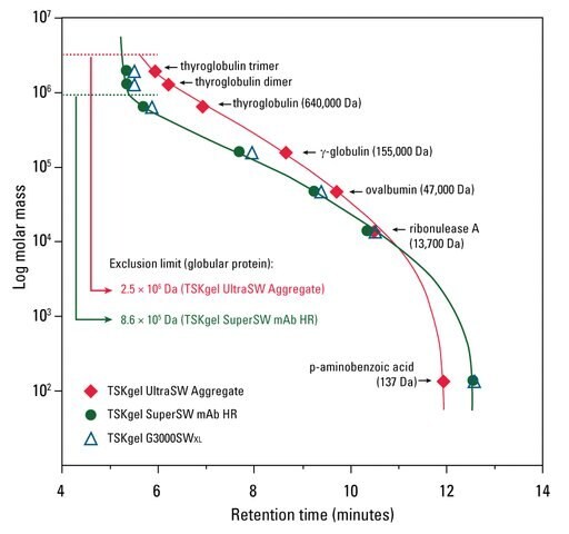 Calibration Curves for TSKgel® SW mAb Columns