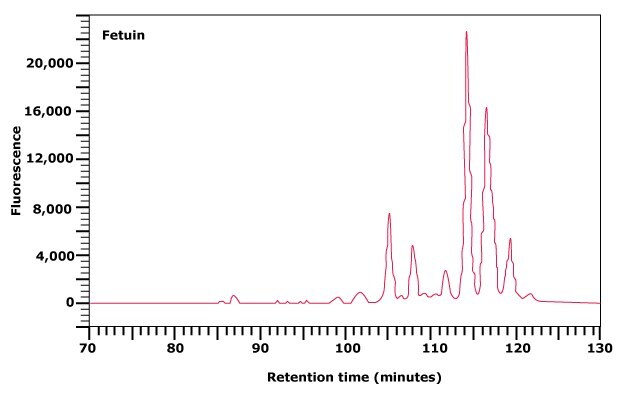 Normal phase HPLC profile of the 2‑AB labeled N-linked glycan library obtained from fetuin