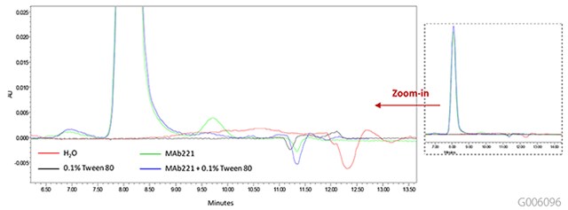 Effect of Tween 80 on the SEC Analysis of mAb 221 by Size Exclusion Chromatography