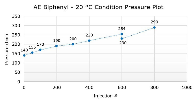 Backpressure measured over a number repeat injections under the conditions described above. The guard column was changed at injection 600.