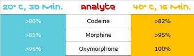 MS β-glucuronidase workflow sample recovery for codeine, morphine, and oxymorphone.