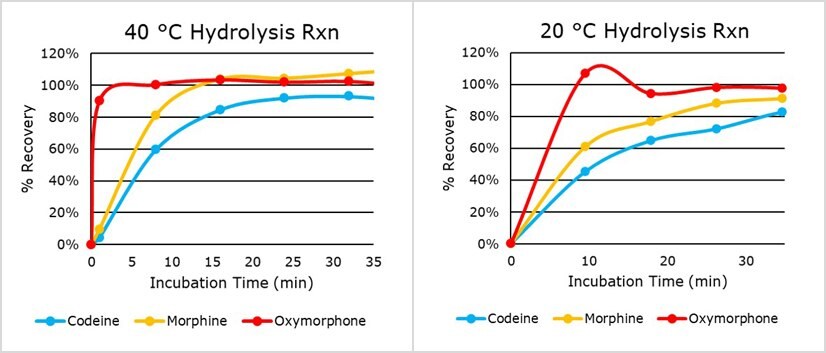 MS β-glucuronidase time course showing analyte recoveries for a range of drug-glucuronides in human urine under the 40 °C (left panel) and 20 °C (right panel) workflows per the Quick Start Guide.