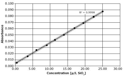 Calibration curve for the measuring range 0.50 – 25.00 μg/L SiO2 on the Prove 600