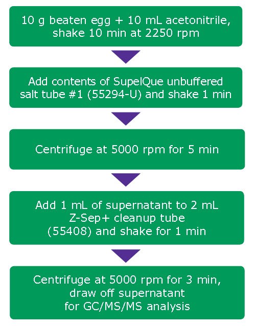 Sample preparation procedure, QuEChERS extraction and cleanup with Z-Sep+