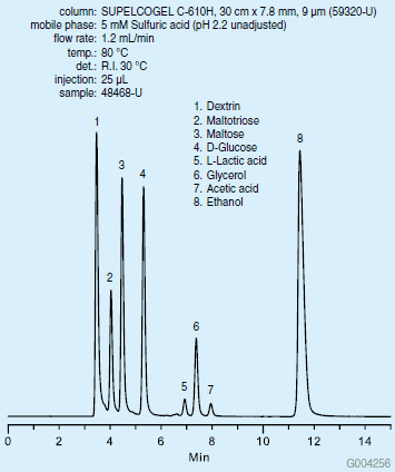 Fuel Ethanol Residual Saccharides Mix Run on the SUPELCOGEL C-610H HPLC Column<a href="/product/supelco/59320u"> (59320-U)</a>