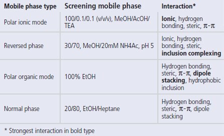 Generic chiral method development screens