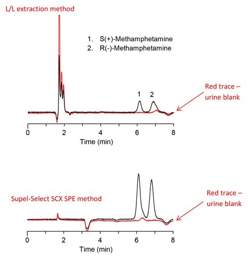 LC/MS Analysis of (+/-)-Methamphetamine from Urine on Astec CHIROBIOTIC V2 after L/L Extraction or SPE using Supel-Select SCX