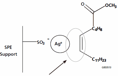 Schematic Representation Ag-Ion SPE interacting with cis-FAME