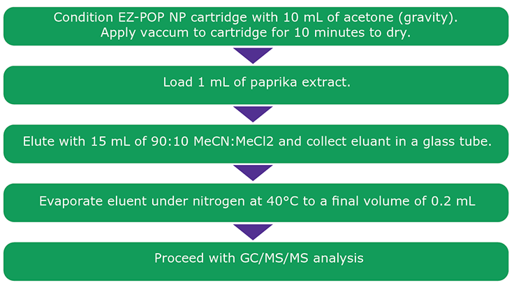 Figure 2. Cleanup Procedure Using EZ-POP NP SPE for Paprika Extract.