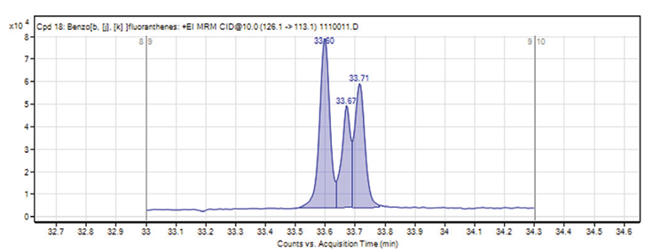 Figure 3. GC/MS/MS Analysis of Benzo [b], [k], and [j] Fluoranthenes on the SLB®-PAH MS Columns; 10 ppb in Paprika Extract.