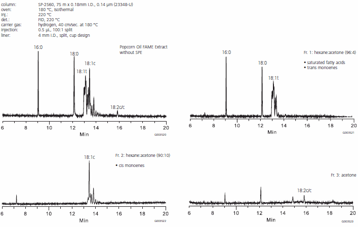 GC Results of cis/trans Fractionation of Microwave Popcorn Oil