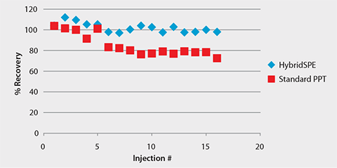 Consistent LC-MS Response of Warfarin Following HybridSPE-Phospholipid Extraction